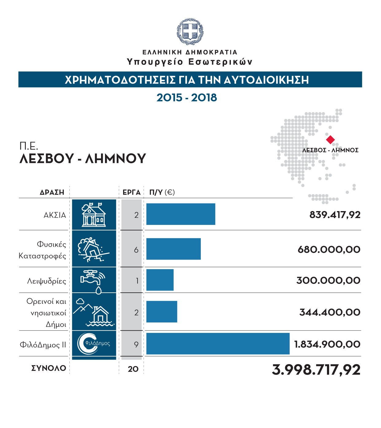YpEs Sygkentrotika Lesvos Limnos