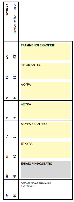 ekloges topiko fysini