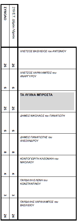 ekloges topiko lyxna 2