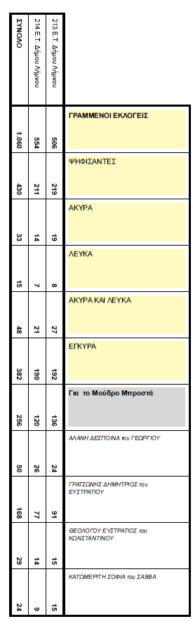 ekloges topiko moudros