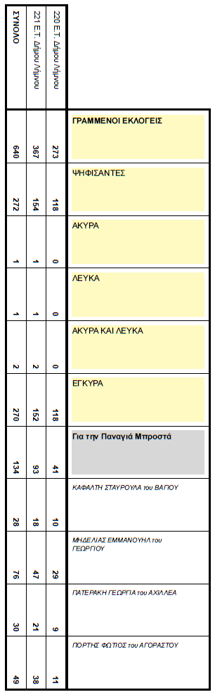 ekloges topiko panagia 1