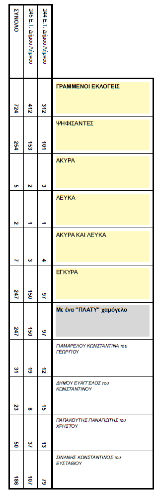 ekloges topiko platy 1