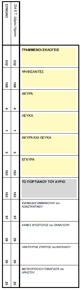 ekloges topiko portianou 1