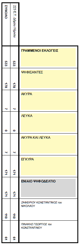 ekloges topiko repanidi