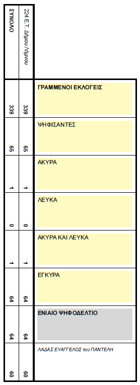 ekloges topiko roussopouli