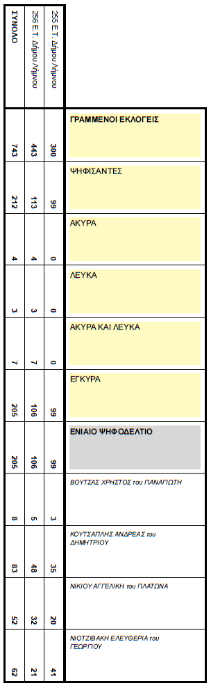 ekloges topiko tsimandria