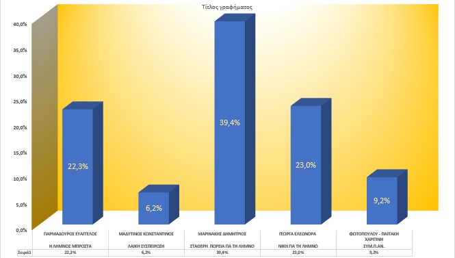 grafima ekloges dimou limnou