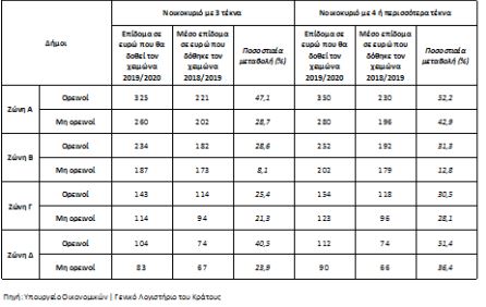 pinakas 2 noikokyria