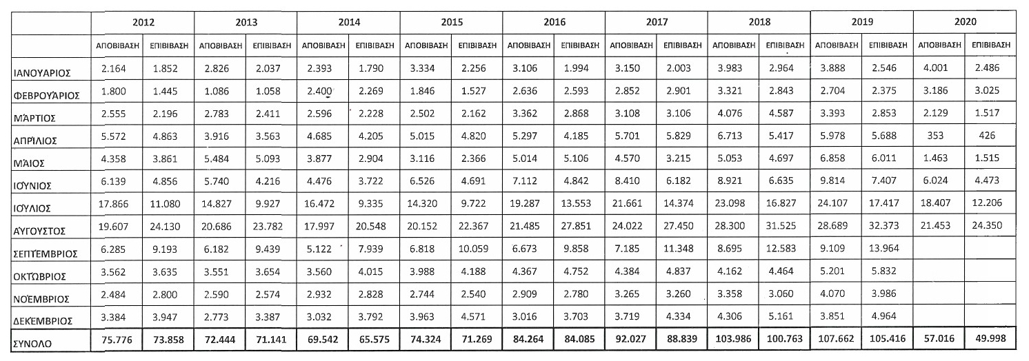 stoixeia epivatikis kinisis lim2020