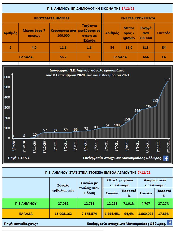 epidimiologiki eikona limnos