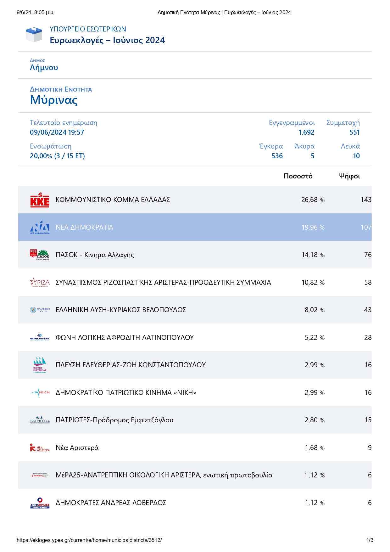 1Δημοτική Ενότητα Μύρινας Ευρωεκλογές Ιούνιος 2024 page 0001