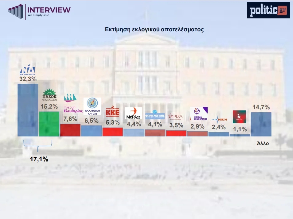 politic ektimisi apotelesmatos456