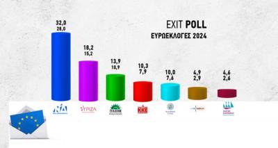 &Epsilon;&upsilon;&rho;&omega;&epsilon;&kappa;&lambda;&omicron;&gamma;έ&sigmaf; 2024 -&Epsilon;xit poll: &Nu;&Delta; 28%-32%, &Sigma;&Upsilon;&Rho;&Iota;&Zeta;&Alpha; 15,2%-18,2%, &Pi;&Alpha;&Sigma;&Omicron;&Kappa; 10,9%-13,9%