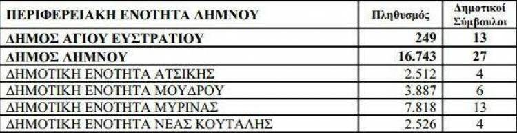 &Tau;&alpha; &alpha;&nu;&alpha;&lambda;&upsilon;&tau;&iota;&kappa;ά &alpha;&pi;&omicron;&tau;&epsilon;&lambda;έ&sigma;&mu;&alpha;&tau;&alpha; &tau;&omega;&nu; &Pi;&epsilon;&rho;&iota;&phi;&epsilon;&rho;&epsilon;&iota;&alpha;&kappa;ώ&nu; &Epsilon;&kappa;&lambda;&omicron;&gamma;ώ&nu; &gamma;&iota;&alpha; &Lambda;ή&mu;&nu;&omicron; &kappa;&alpha;&iota; &Alpha;&eta; &Sigma;&tau;&rho;ά&tau;&eta;
