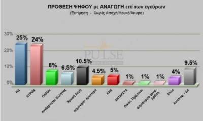 Δημοσκόπηση Pulse: 4o  κόμμα το ΠΑΣΟΚ, πίσω από τη Χρυσή Αυγή