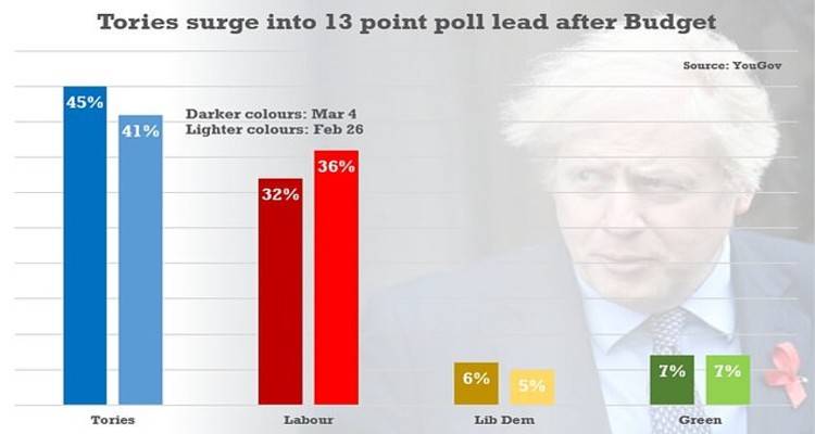 Βρετανία: Παρά τα προβλήματα εξαιτίας του Covid, η κυβέρνηση του Μπόρις Τζόνσον συνεχίζει να είναι δημοφιλής