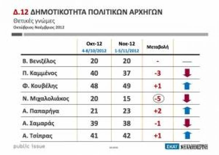 Πέντε μονάδες κάτω Χρυσή Αυγή και Ν.Μιχαλολιάκος