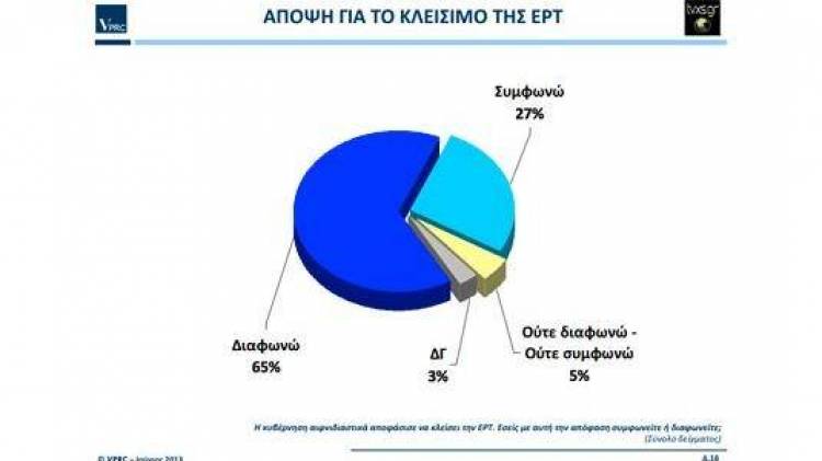 Δημοσκόπηση VPRC: Το 65% ενάντια στο κλείσιμο της ΕΡΤ | Μπροστά o ΣΥΡΙΖΑ με 2,5%