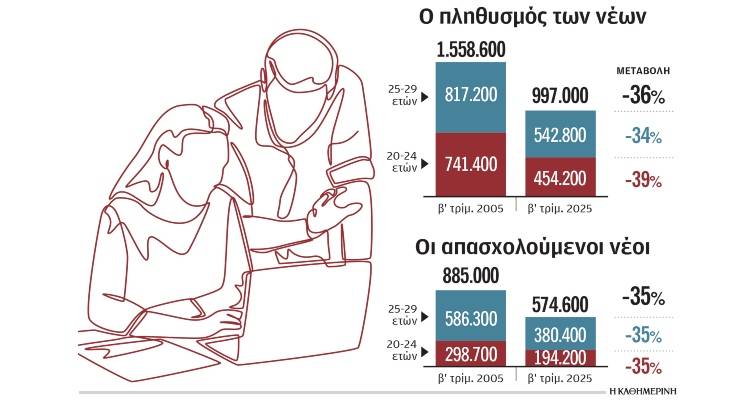 Σε 20 έτη μειώθηκαν κατά 561.600 άτομα οι 20άρηδες
